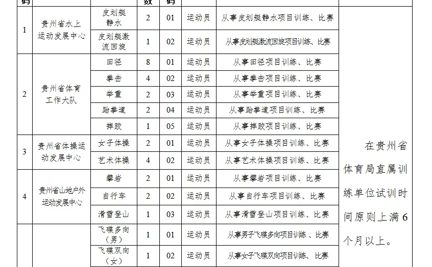 事业编💁‍♀️贵州省体育局直属训练单位招聘