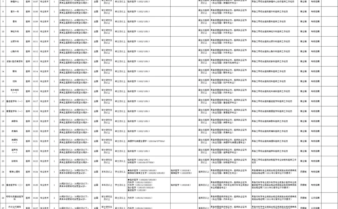 三亚市人民医院招聘