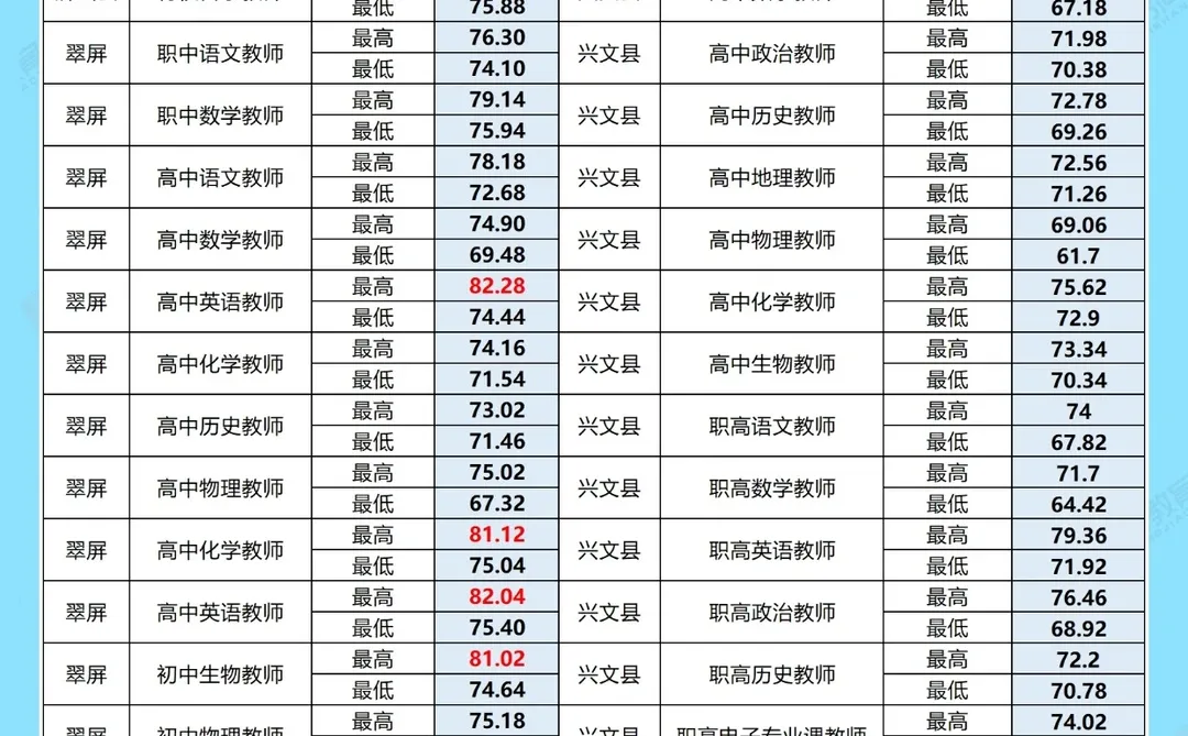 🔥25下四川教招｜宜宾进面分参考！