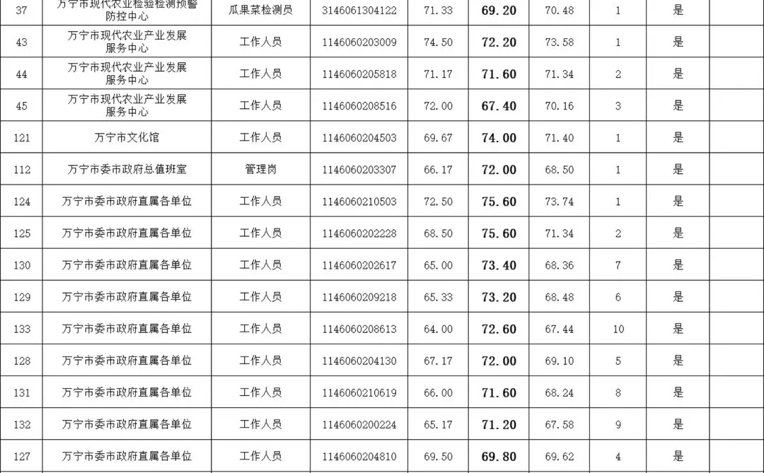 万宁市事业编综合成绩，看看面试分差