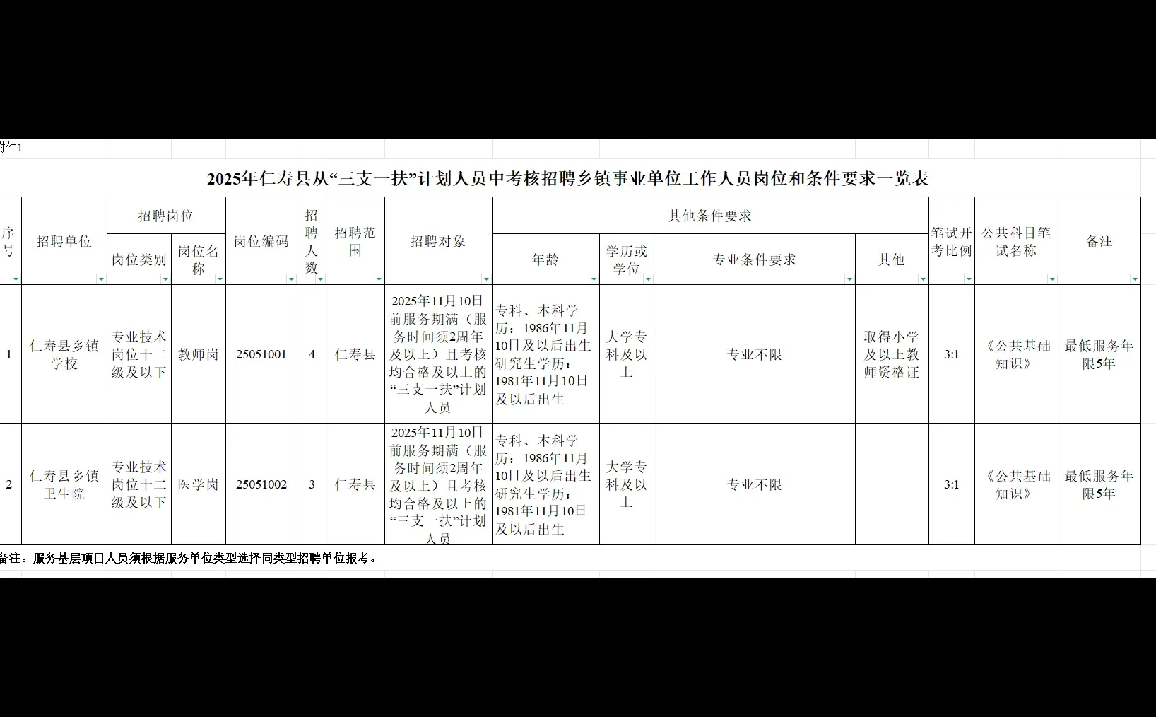 仁寿“三支一扶”人员冲～教师岗+医疗岗共7名