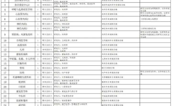 巴中市市级公立医院招聘74人💞