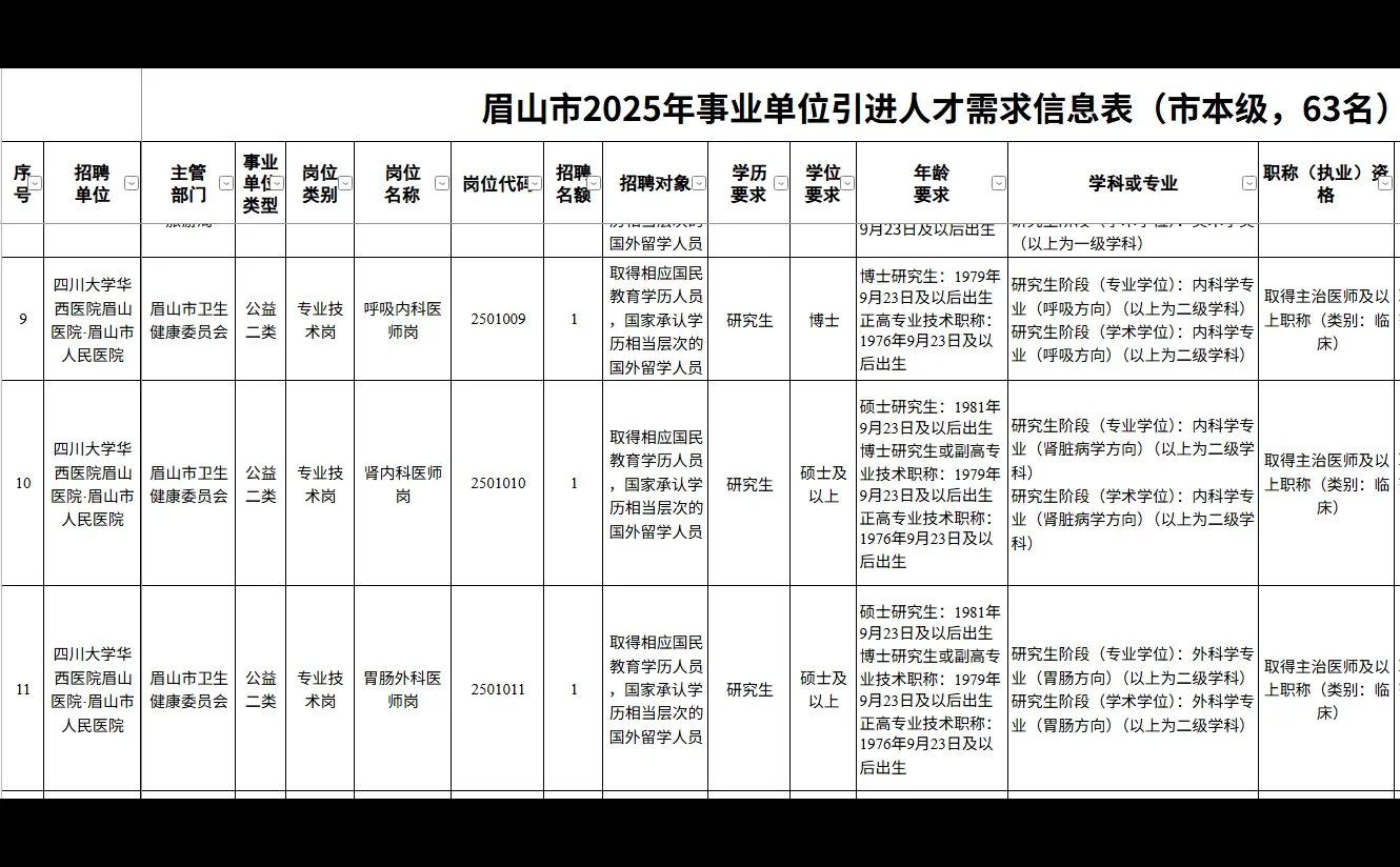 眉山市事业单位引进优秀人才207人