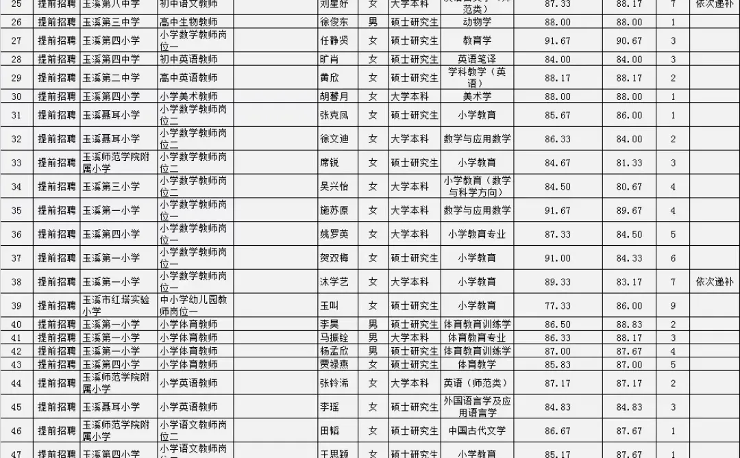 玉溪市红塔区事业单位招聘拟录取公示名单