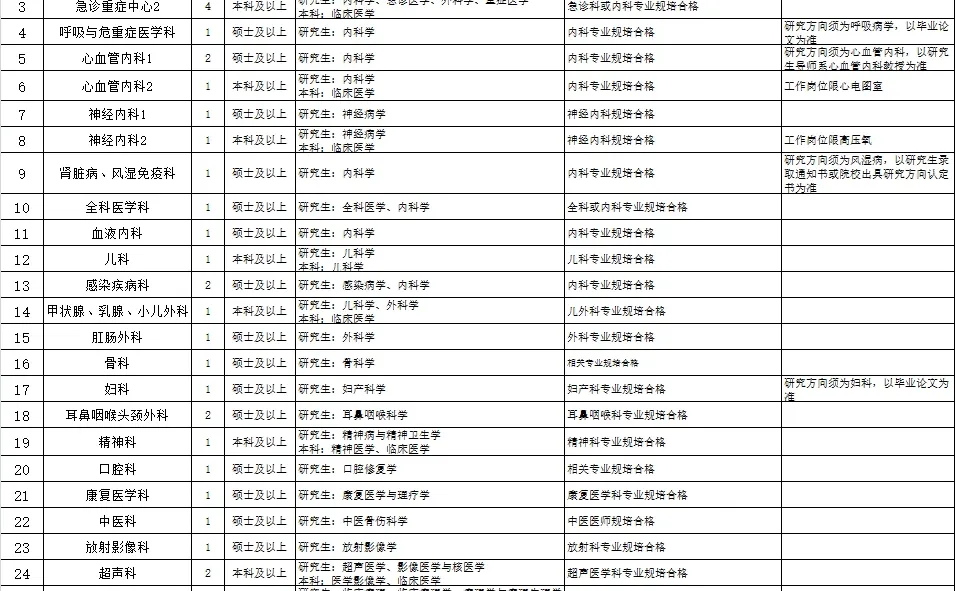 25下巴中市中心🏥招聘！员额制🉐