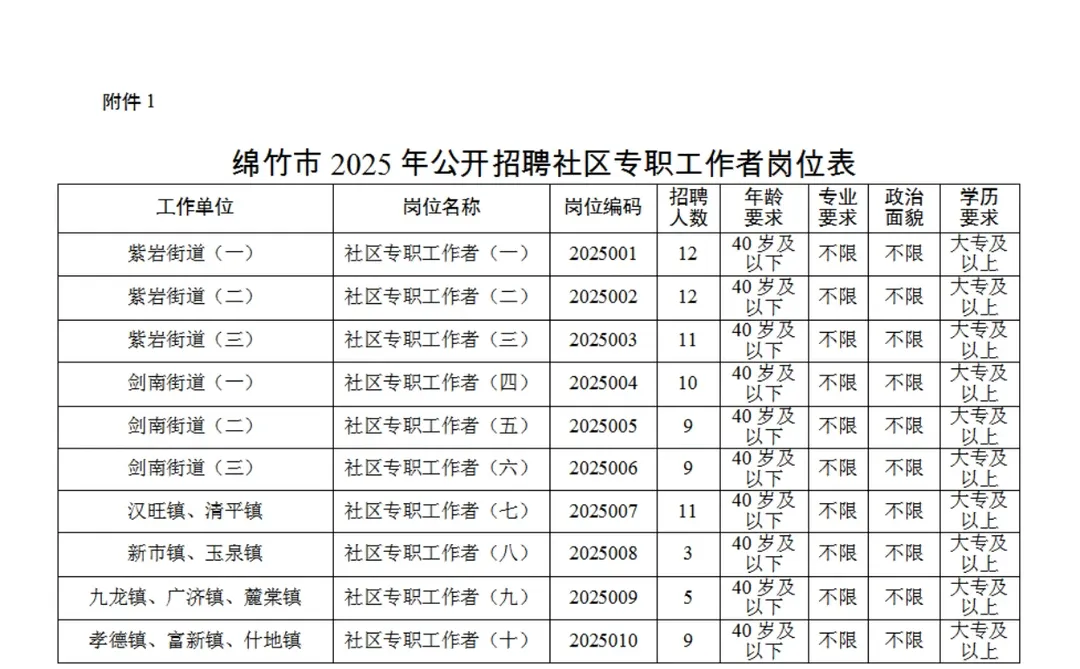 2025德阳市社区专职工作者招91人