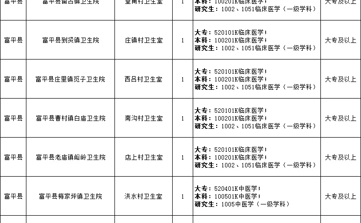 大专起报！渭南市专项医疗人才招聘（41人）