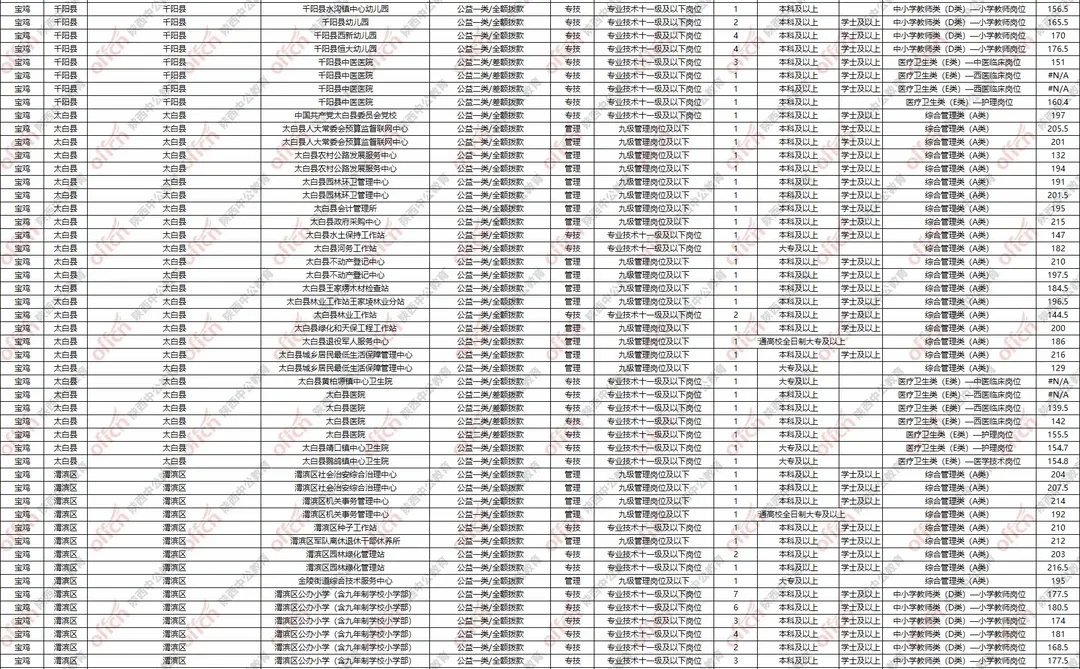 2026宝鸡事业单位可选岗位