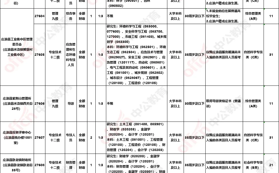 平凉事业单位岗位表完整版！大部分限制户籍