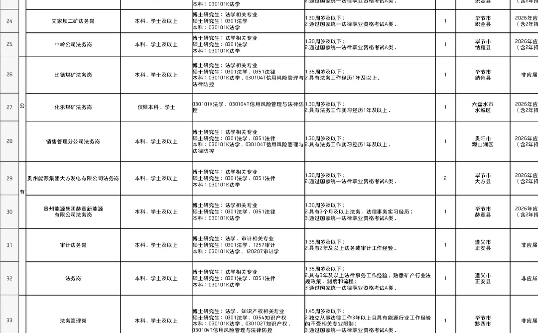 贵州能源集团招4⃣️1⃣️人
