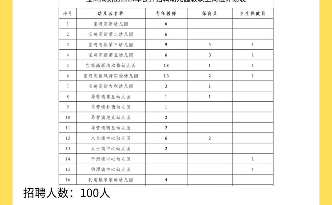 公办幼儿园招聘教职工100人