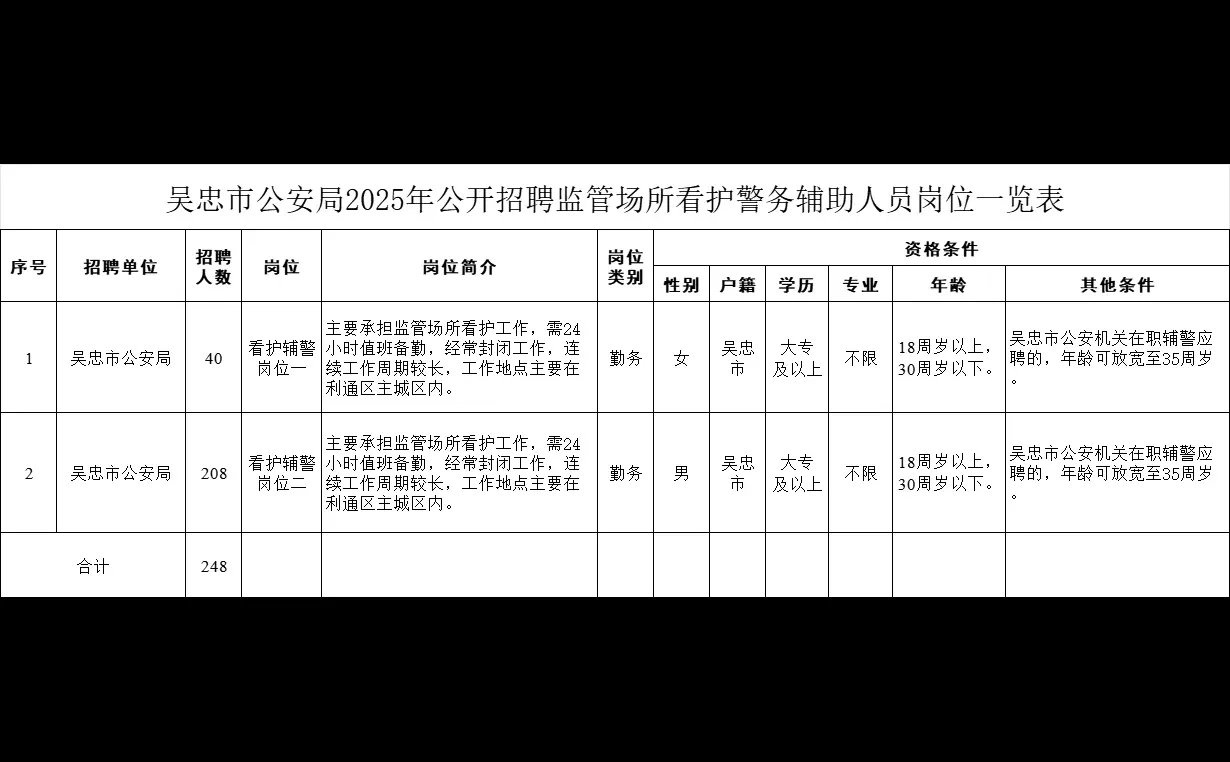 最新！吴忠市招聘辅警248人岗位表