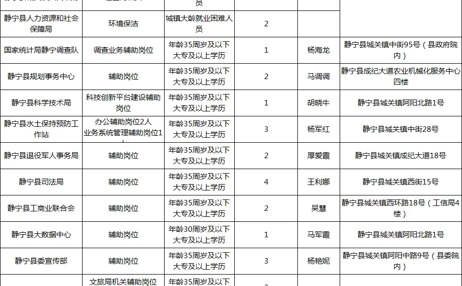 平凉市静宁县城镇公益性岗位人员招聘78人