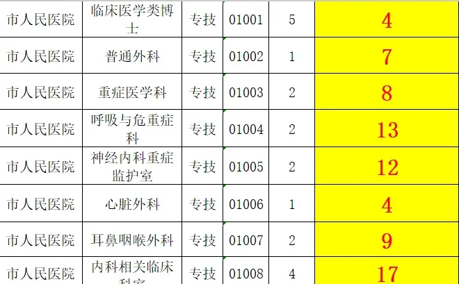 不会吧！安阳卫生岗最终才报了这么多人？