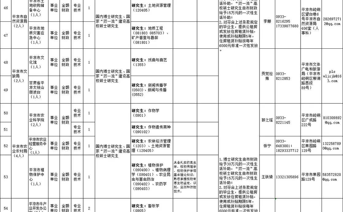 2025平凉市引进人才296人