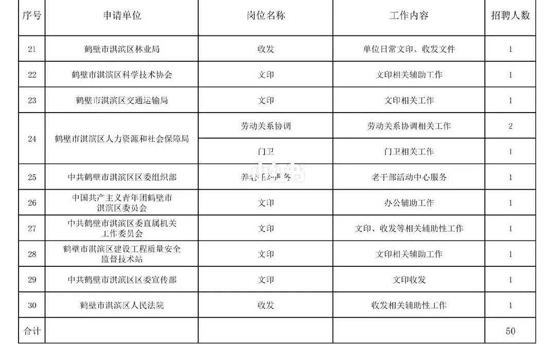 哇塞！鹤壁淇滨区又招50人！