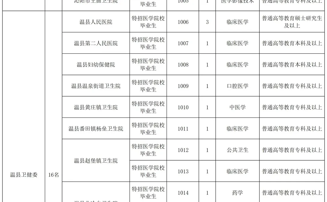 焦作医疗特招发布！招73人，不限应往届！