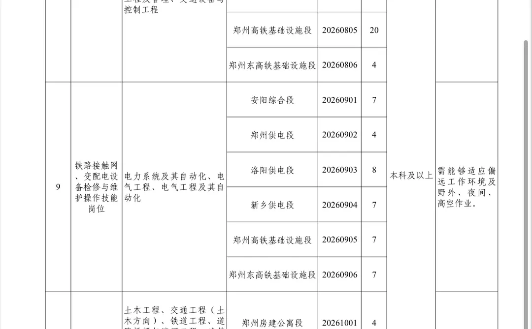 郑州铁路局招聘584人，截止12月31 日