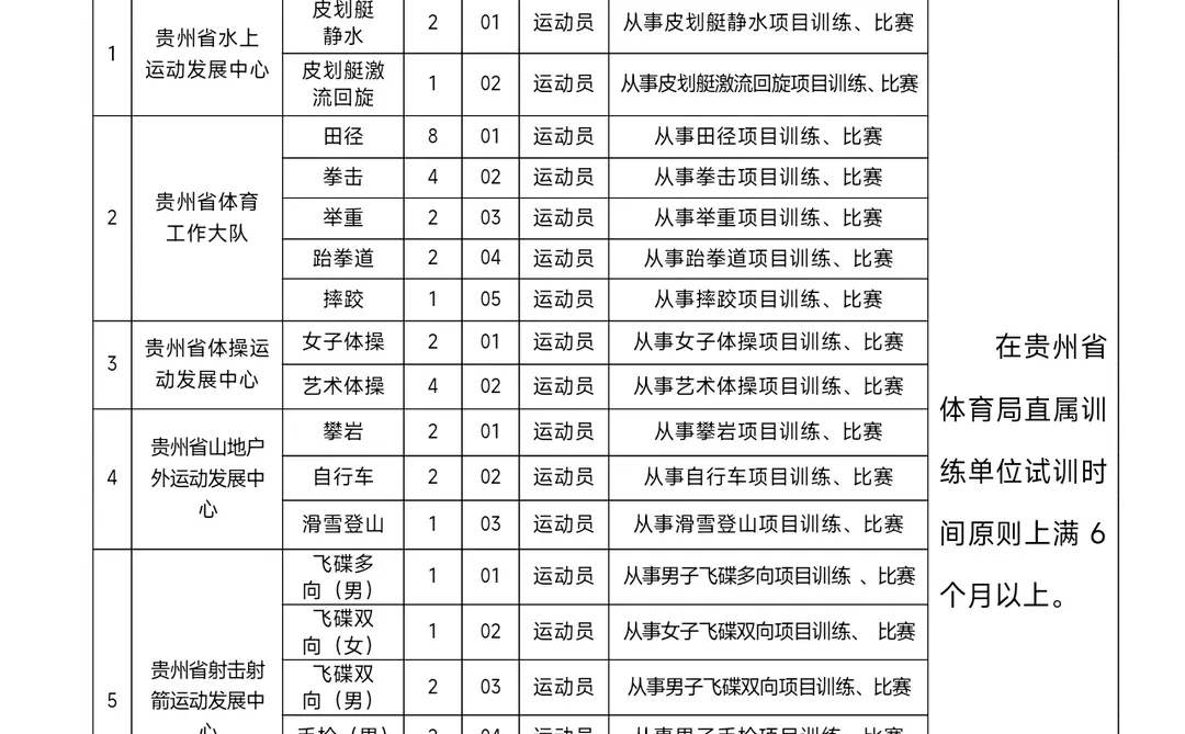 贵州省体育局直属训练单位2025年公开招聘