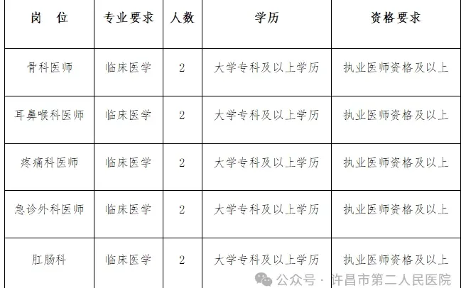 许昌市第二人民医院12月招聘公告！