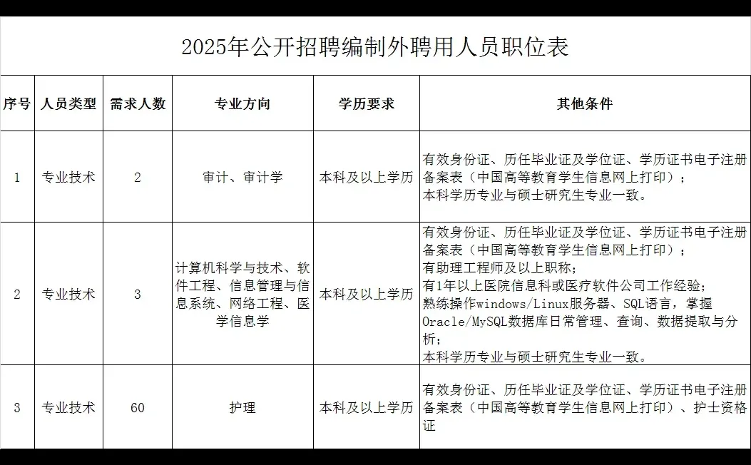 洛阳市中医院招聘，速速来！