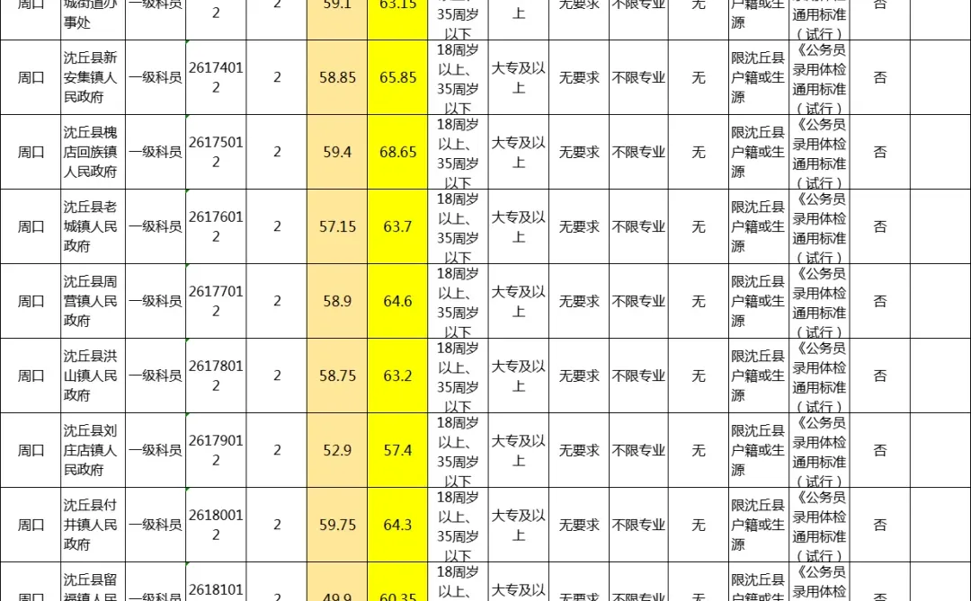 周口~沈丘版进面分数