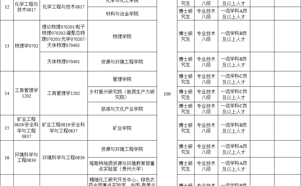 贵州大学高层次人才引进100人，要求不低啊