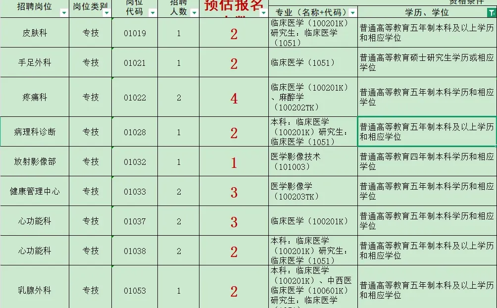 破防了，安阳事业编怎么没人报呢