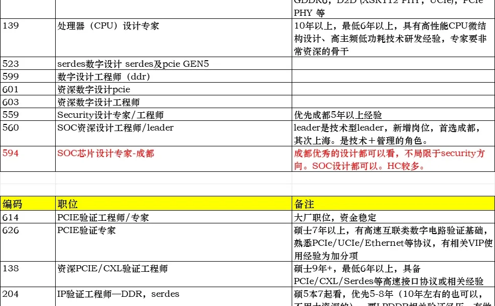 成都年底正在招聘的芯片岗合集