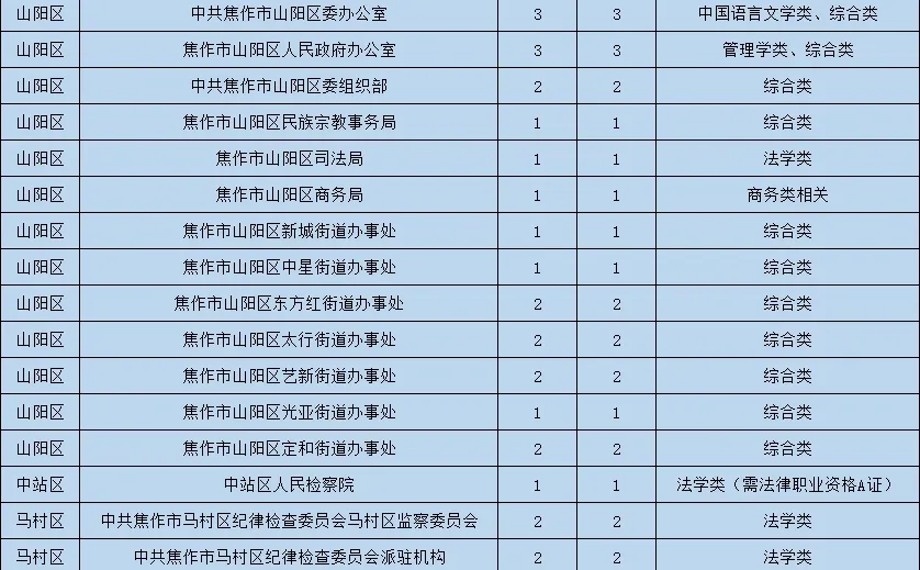 2025河南省考焦作市区岗位表
