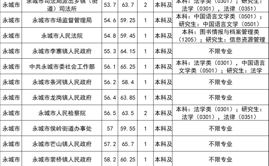 商丘省考法学岗位46分进面？都给我冲！