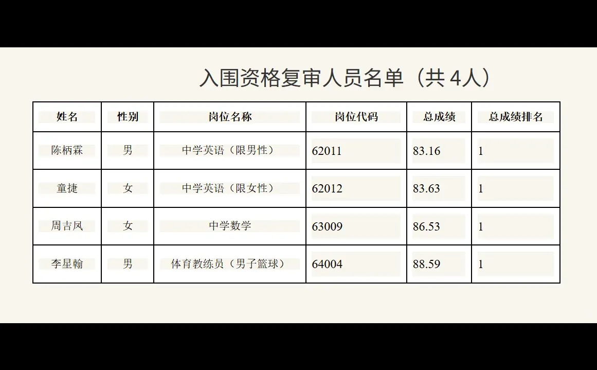 26年长沙市直教师招聘复审名单【明德中学】