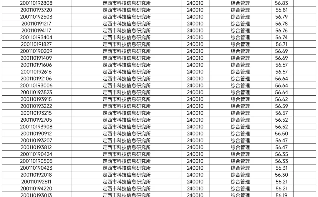 定西市直，县区事业单位成绩名单