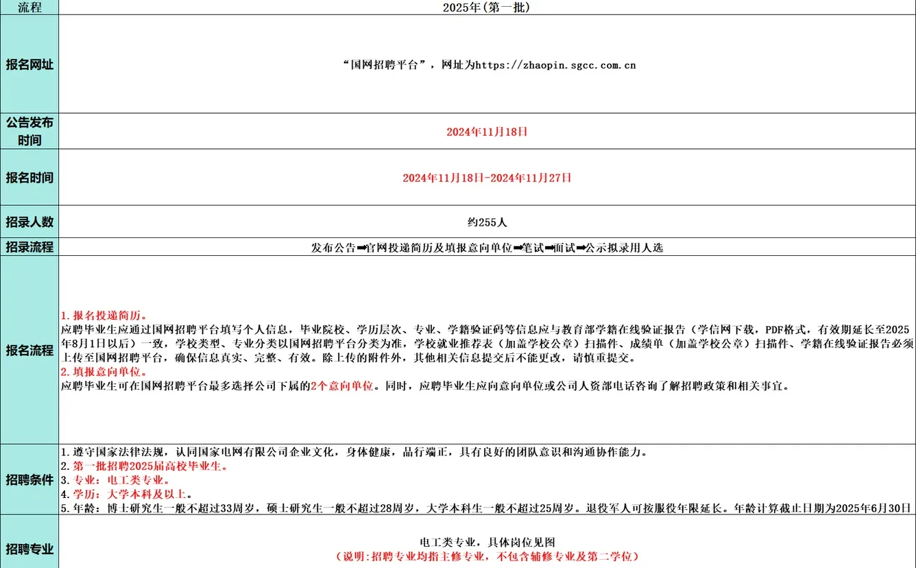 国网宁夏电力公司招聘高校毕业生255名