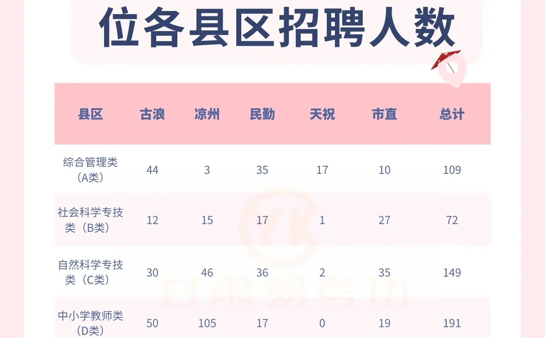 24武威事业单位各县区招聘人数