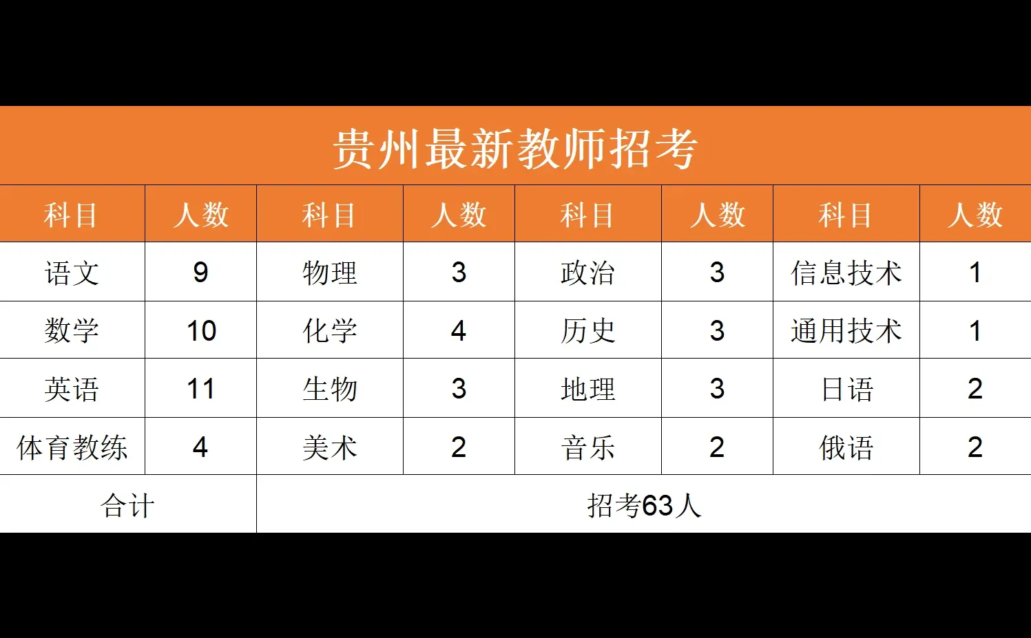 贵州最新教师招考，各科岗位表