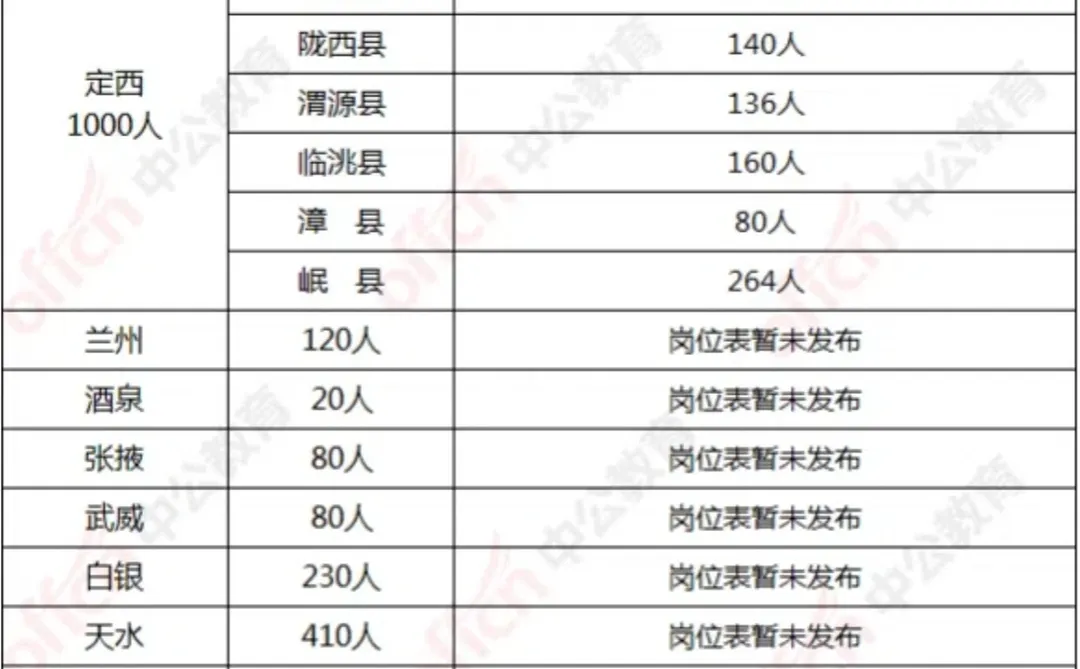 24甘肃定西特岗教师名额分配表发布！1000人