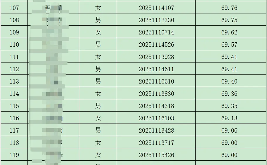 不是这社工公基都能卷到68.4才进面了？