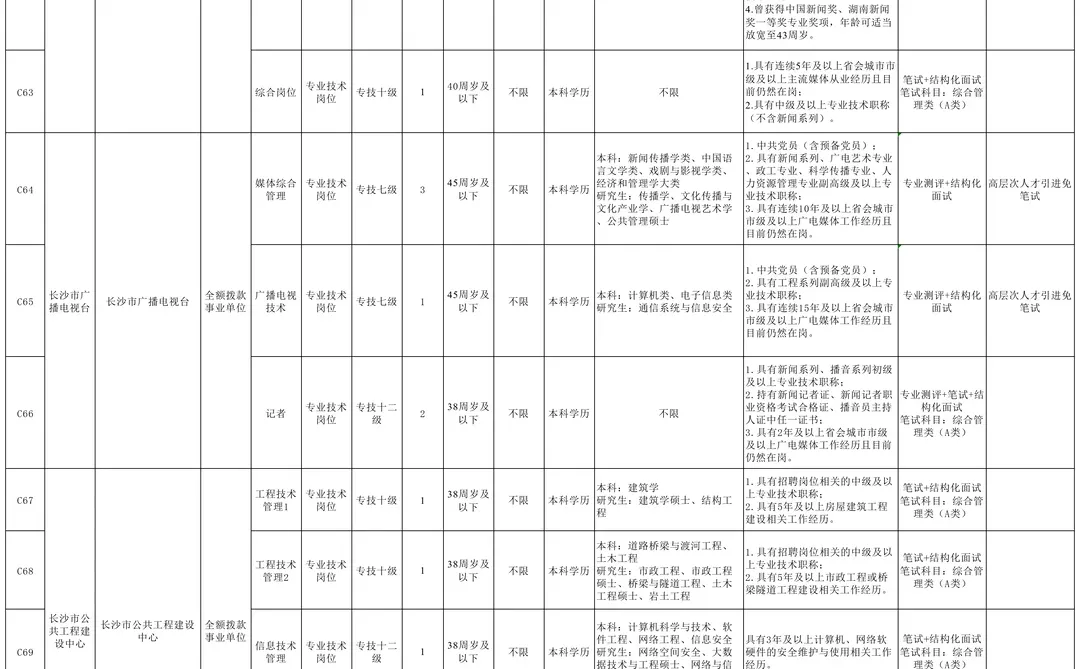 2025年长沙市直事业单位招聘