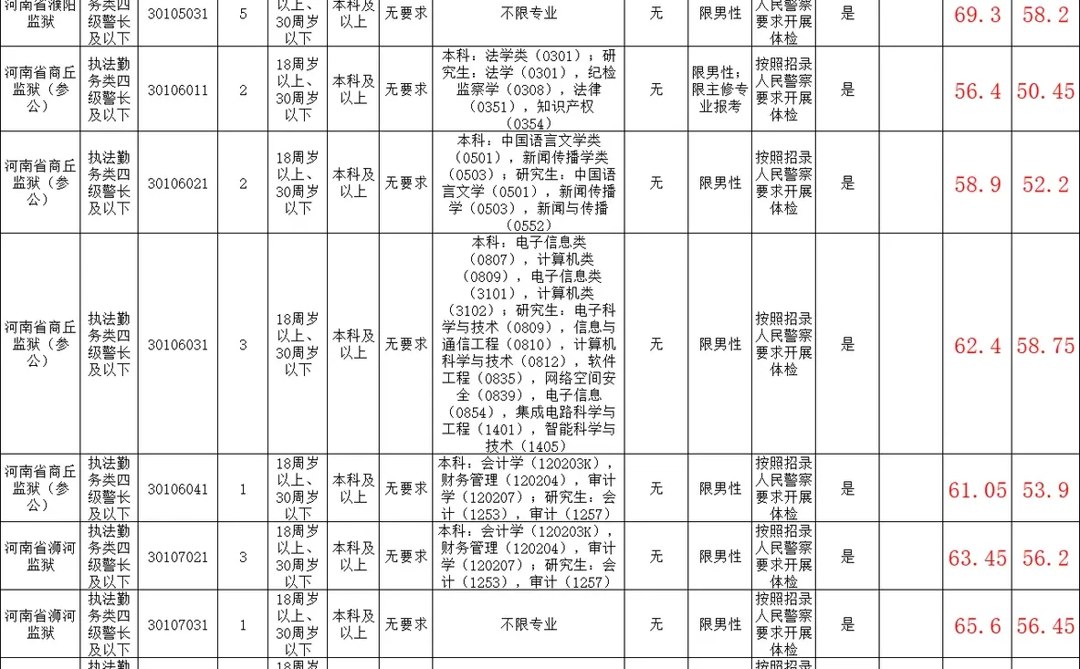 25年河南省考最低和最高进面分之监狱系统。