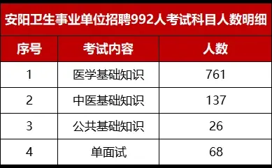 25年安阳市卫生事业单位招聘992名