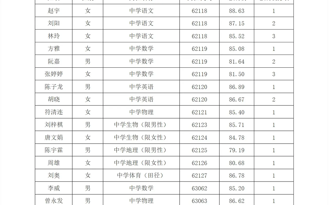 26年长沙市南雅中学招聘教师资格复审名单！