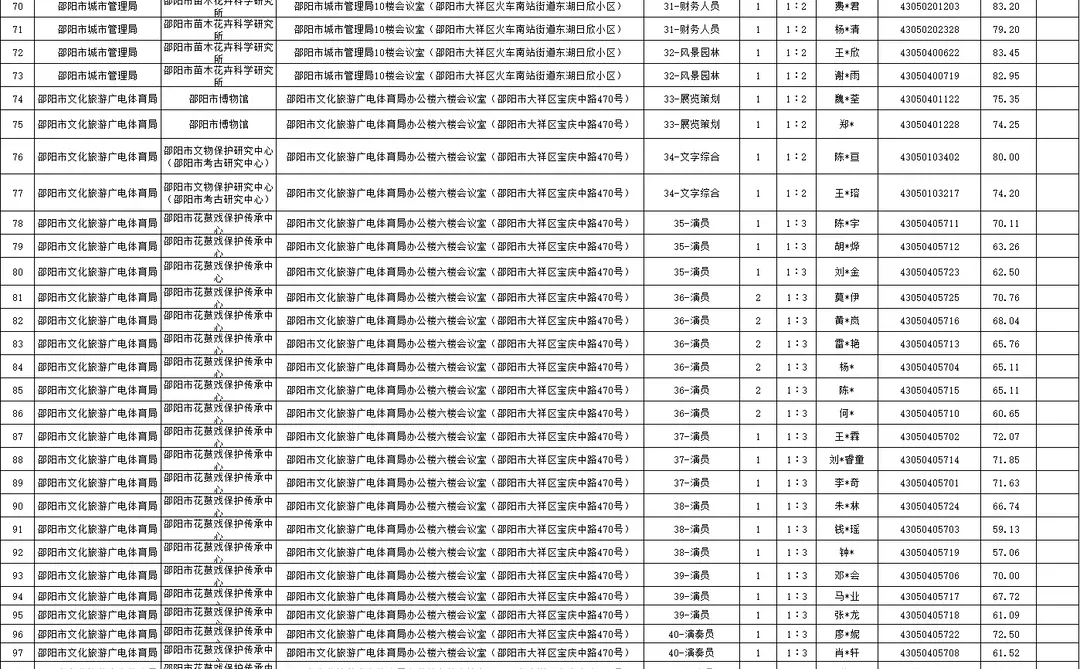 25年邵阳市直第一批进面名单，有分数