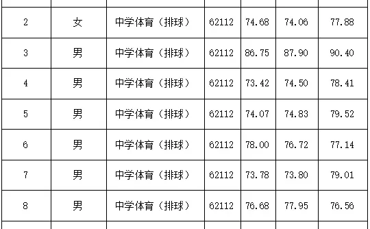26年长沙市直教师招聘复审名单【长沙外国语】