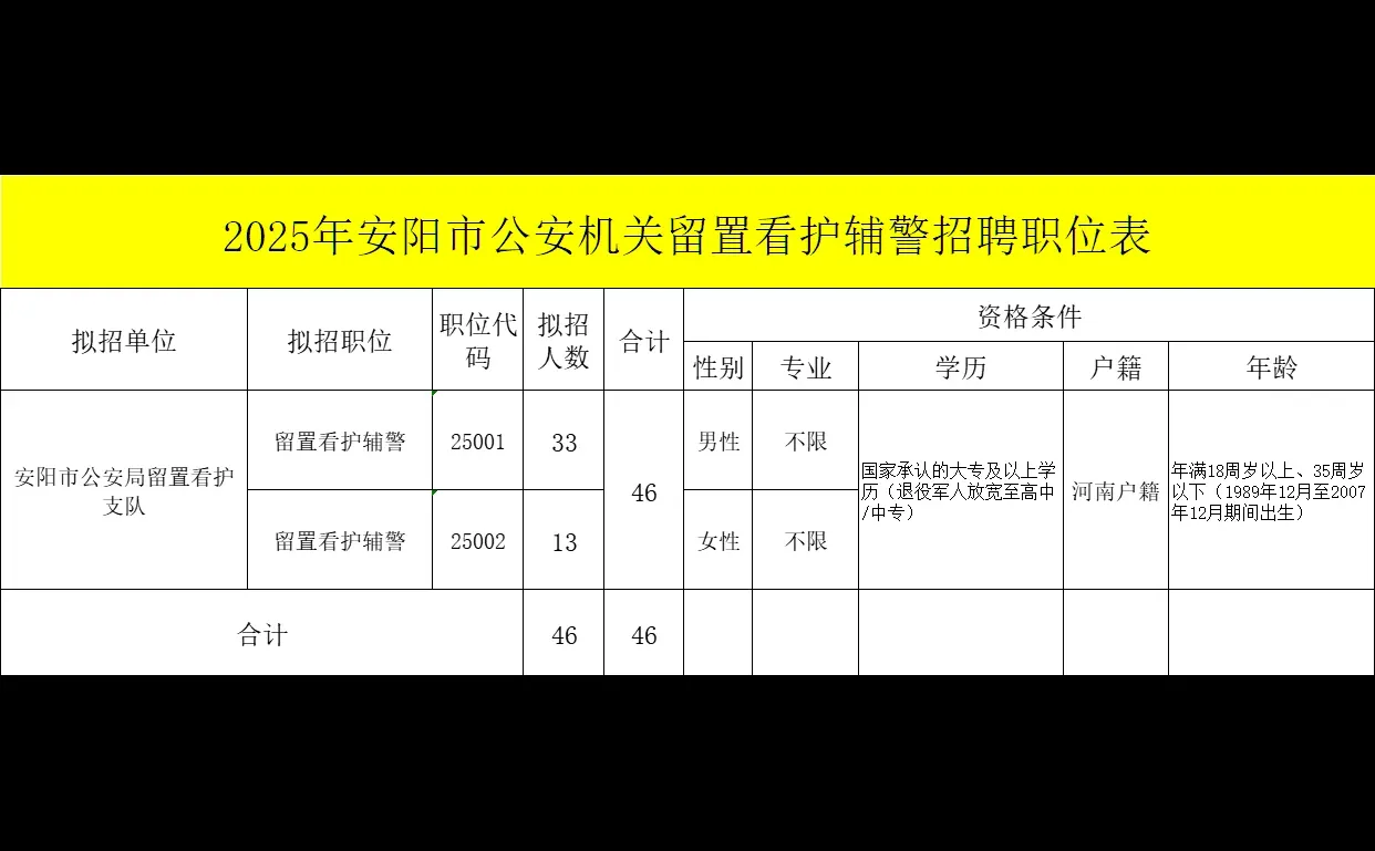 46人！安阳市公安机关留置看护辅警招聘公告
