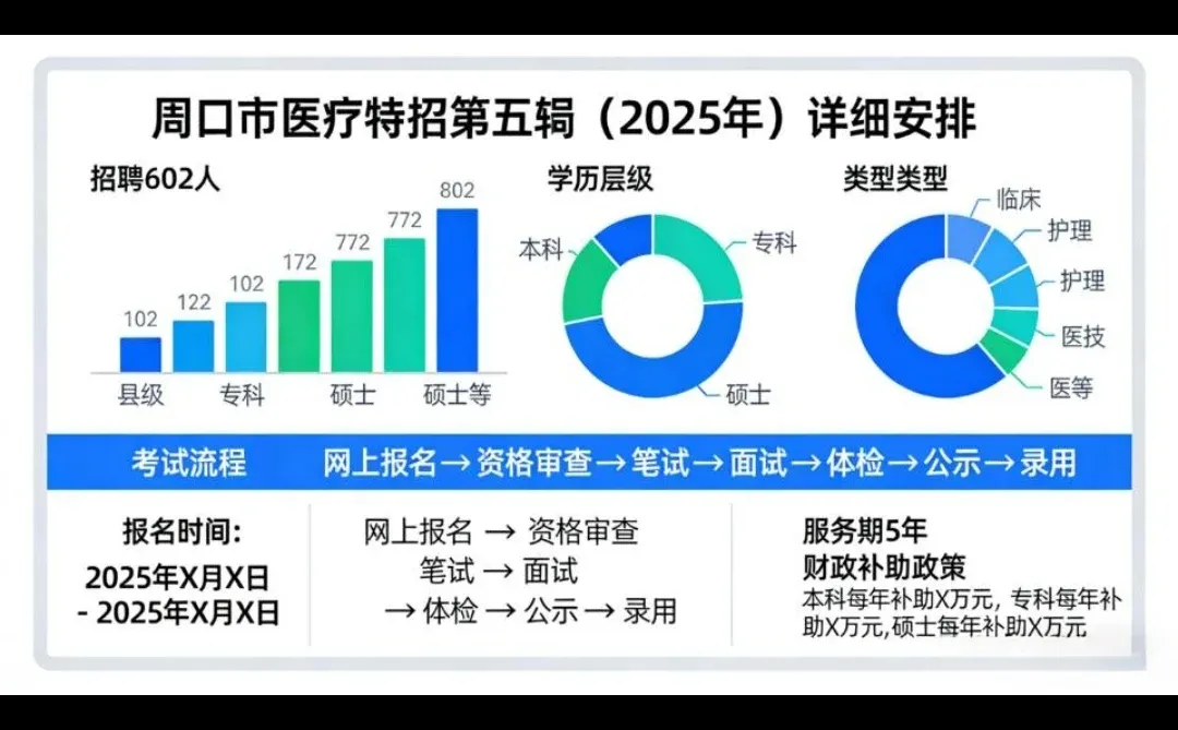 周口市医疗特招情况分析~