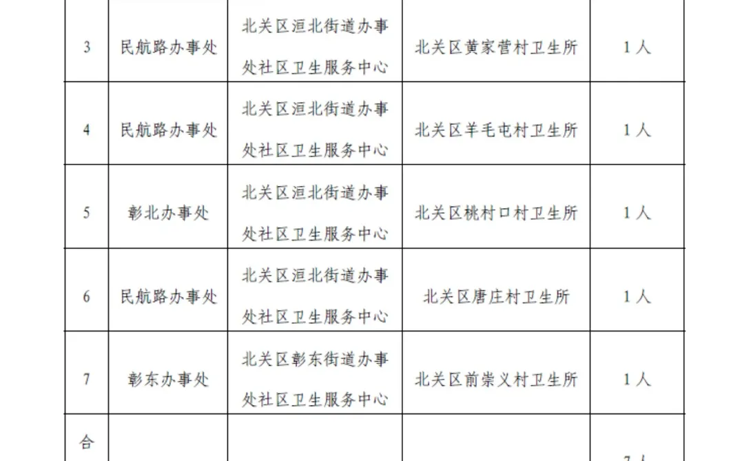安阳市北关区招聘乡村医生7人