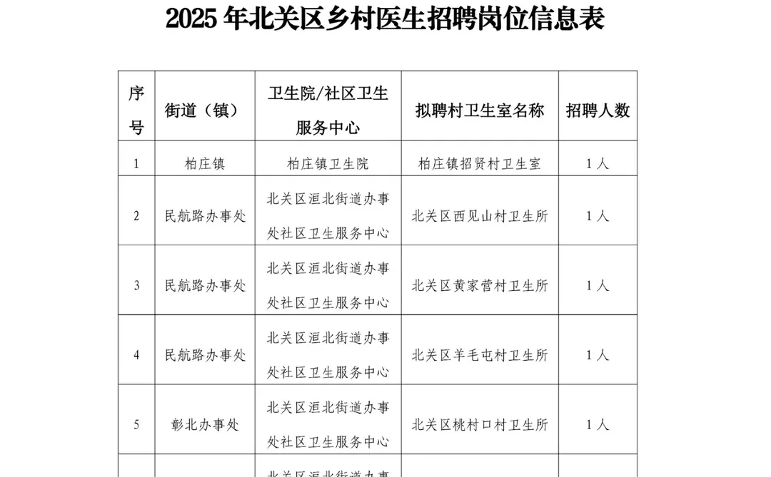 2025年安阳市北关区“乡聘村用”招聘乡村医