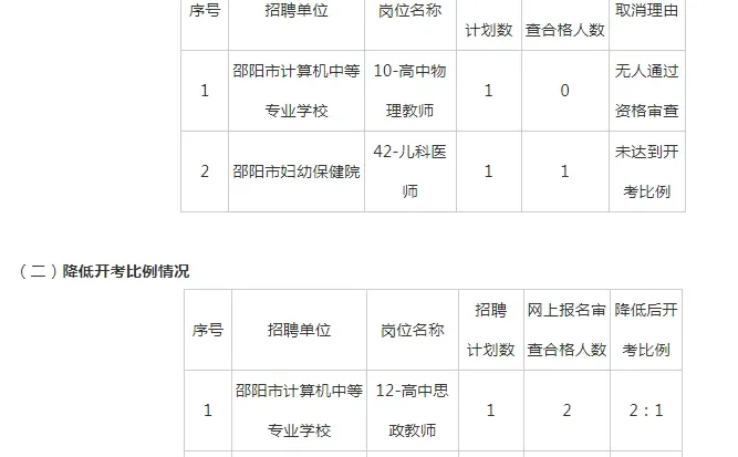 2025年邵阳事业单位第二次集中招聘开考情况