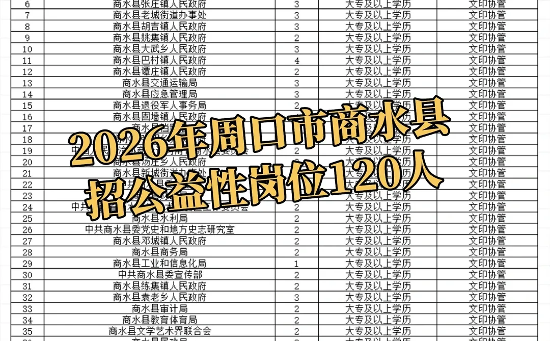 120人！周口商水县公益岗急招！！
